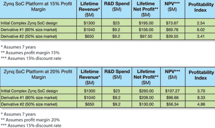 Table 5. The NPV and profitability index show the Zynq SoC to be a far superior platform choice than ASIC-based platforms.